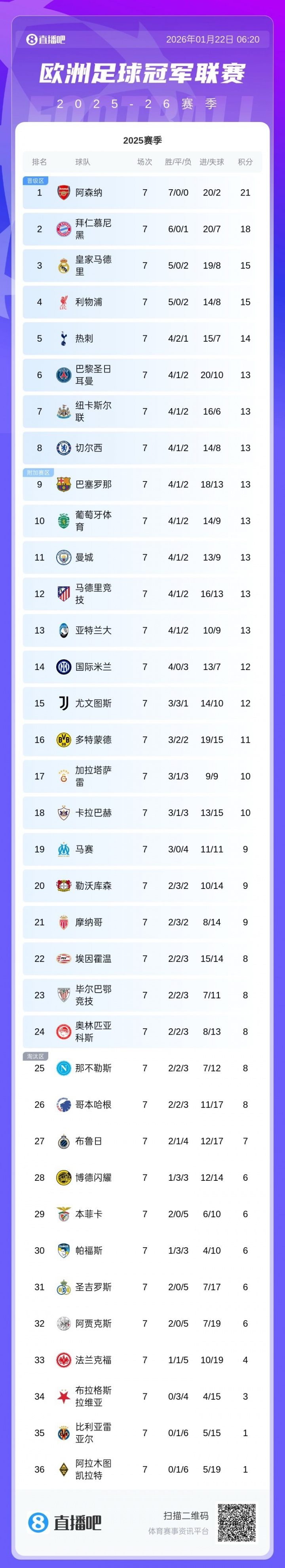 欧冠晋级16强概率：阿森纳拜仁锁定，利物浦94%，尤文国米个位数